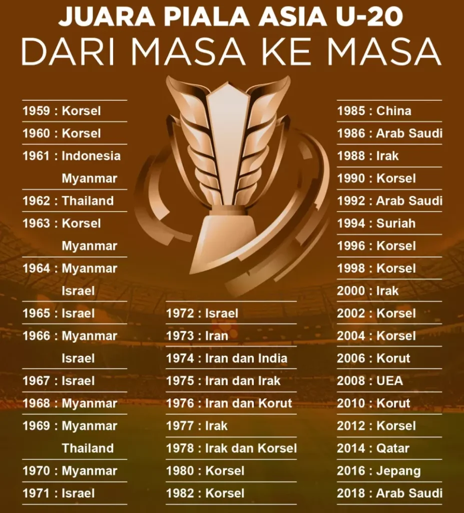 Sejarah Piala Asia U-20