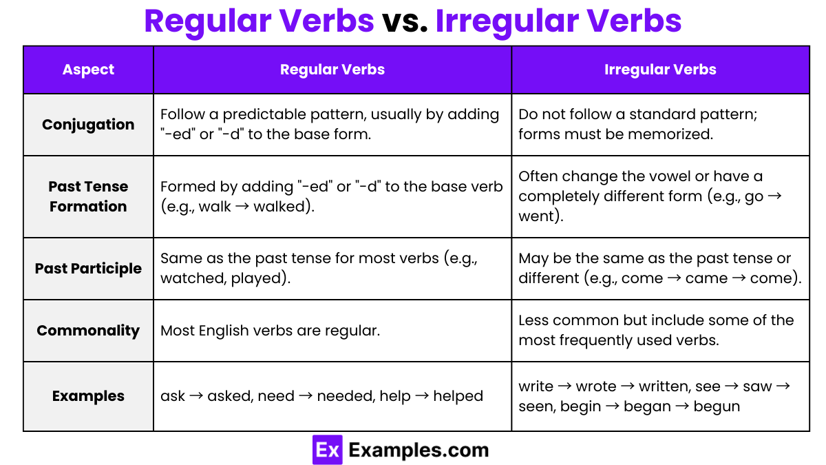regular verbs vs irregular verbs regular verbs vs irregular verbs