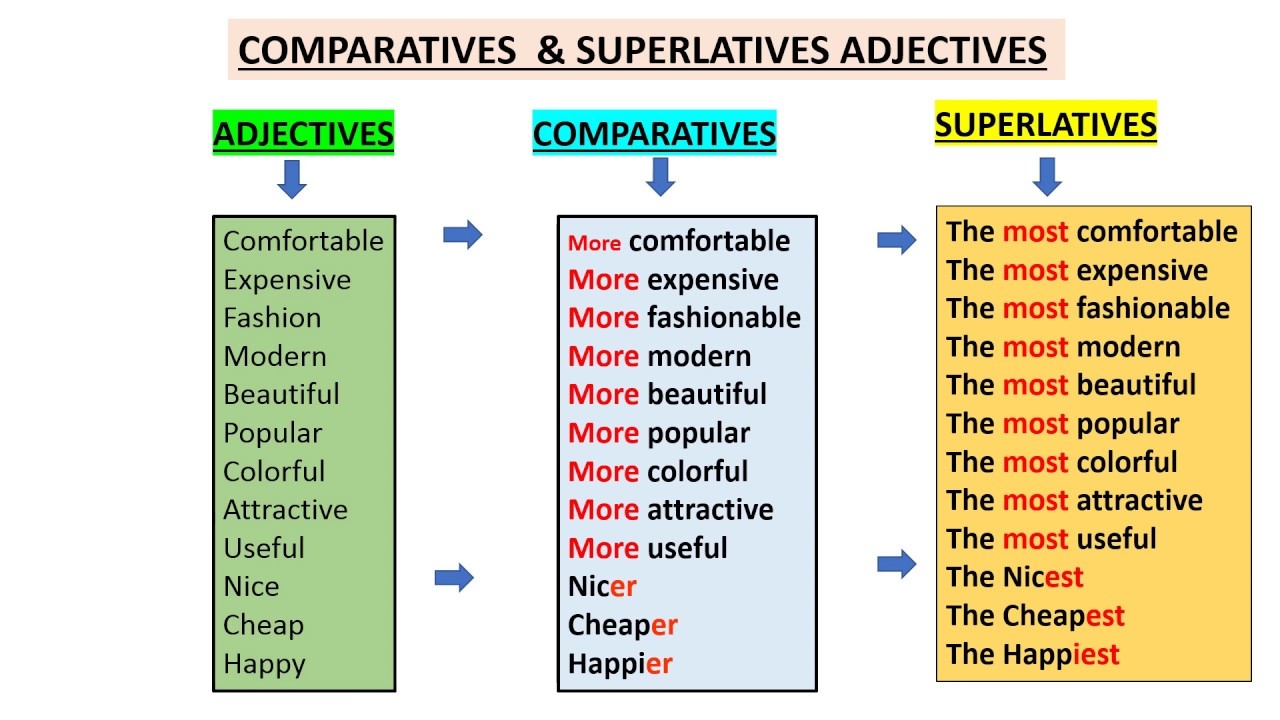 4to Sec COMPARATIVE SUPERLATIVE ADJECTIVES YouTube