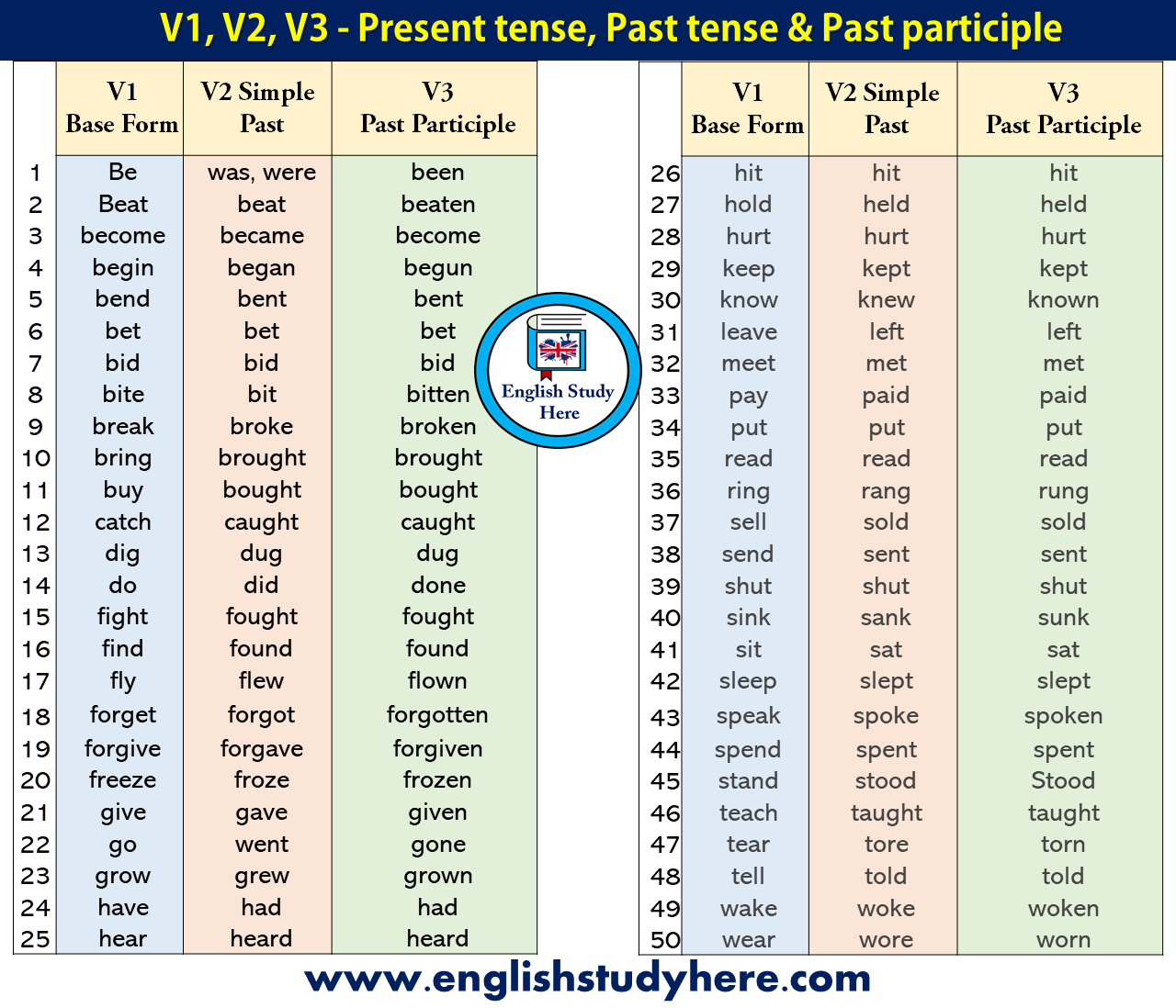 is to past tense