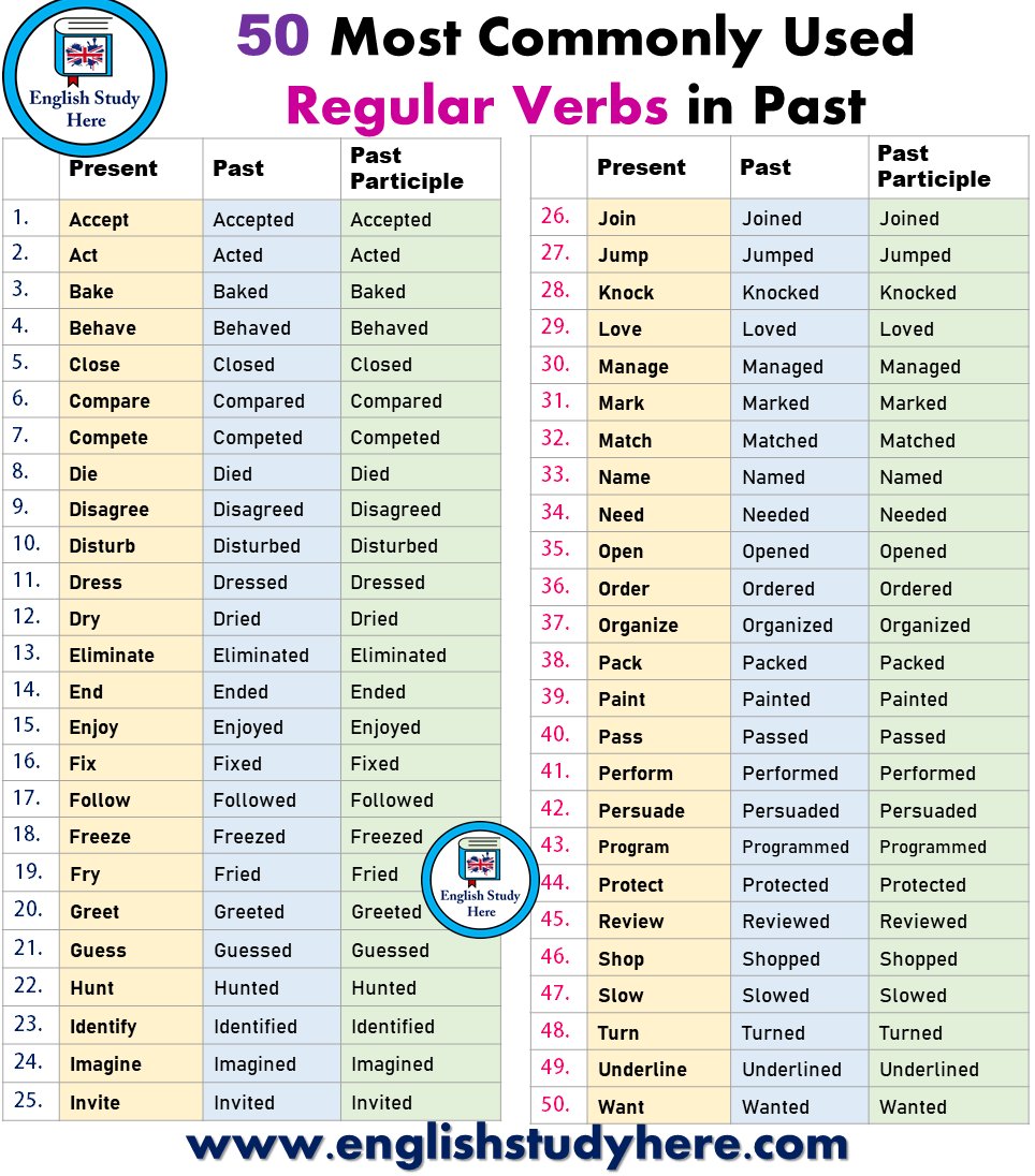 50 Most Commonly Used Regular Verbs In Past English Study Here