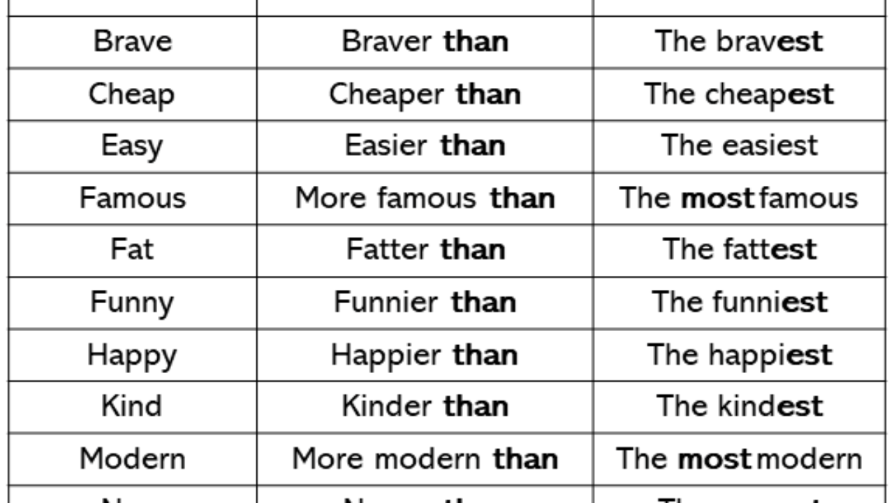 60 Comparative Superlative Adjectives English Study Here