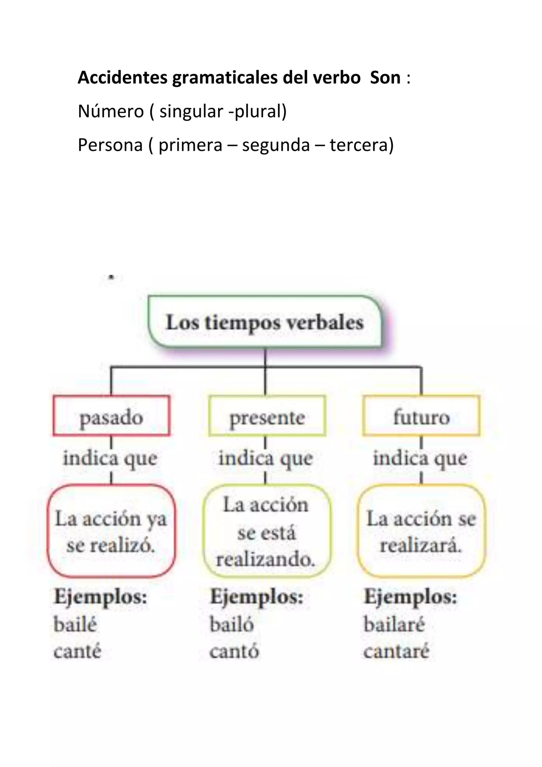 Accidentes Gramaticales Del Verbo Son docx Accidentes Gramaticales Del Verbo Son docx