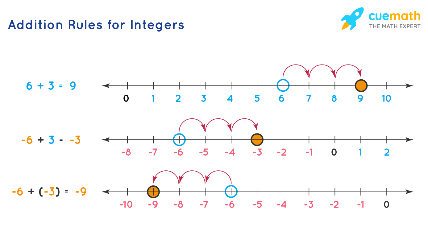 Addition And Subtraction Of Integers Adding And Subtracting Integers