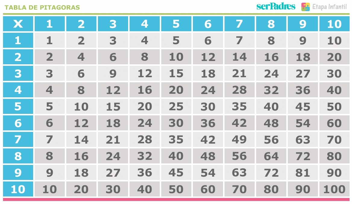 Aprende A Multiplicar Con La Tabla De Pit goras Para Ni os Ser Padres