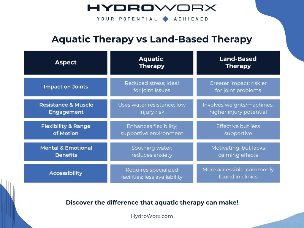 Aquatic Vs Land Based Therapy The Benefits Of Underwater Rehabilitation