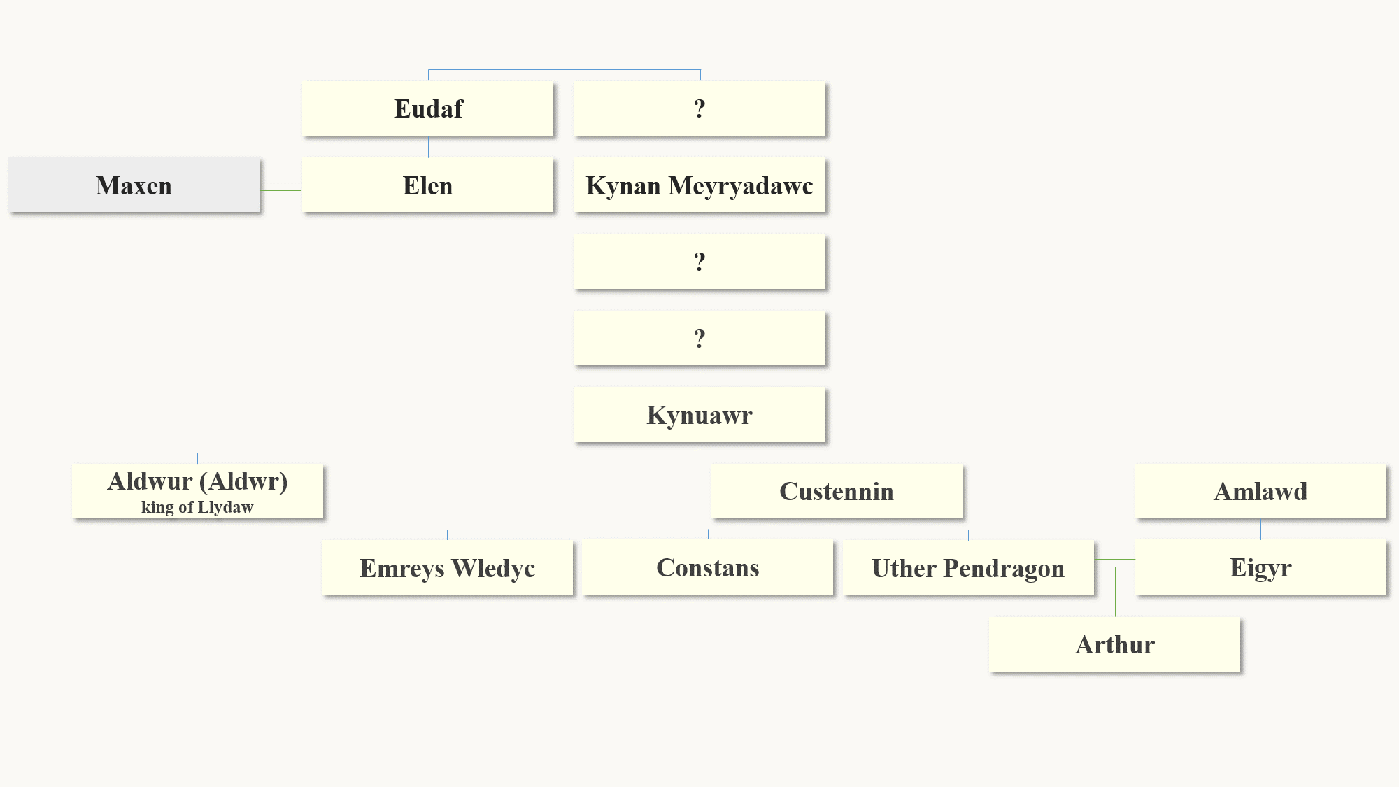 Arthur s Pedigree Christopher Gwinn Arthur s Pedigree Christopher Gwinn