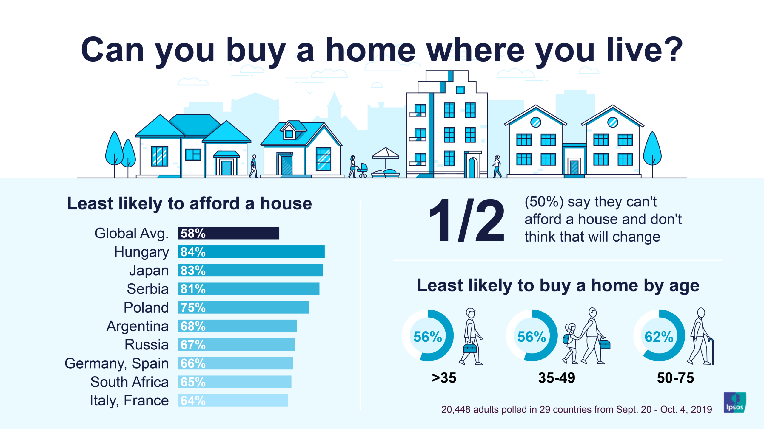 Can You Afford To Buy A House Most Say They re Priced Out Of The Market Ipsos