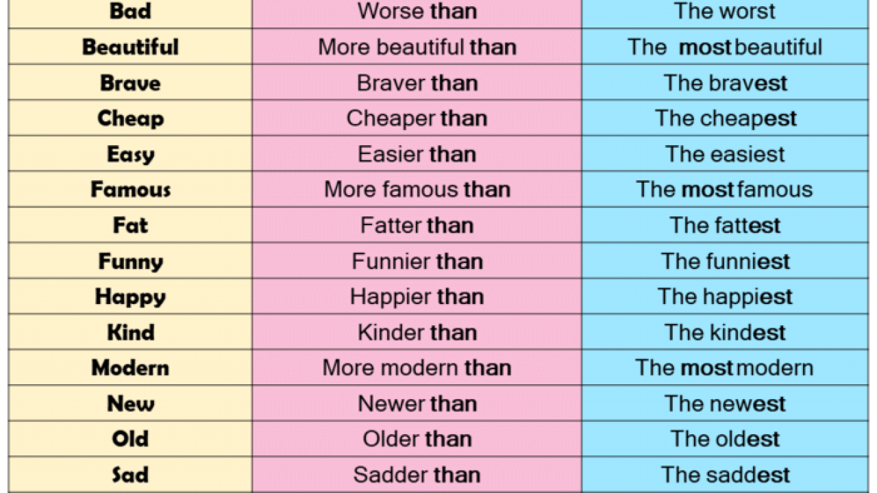 Comparative And Superlative Adjectives In English Lessons For English
