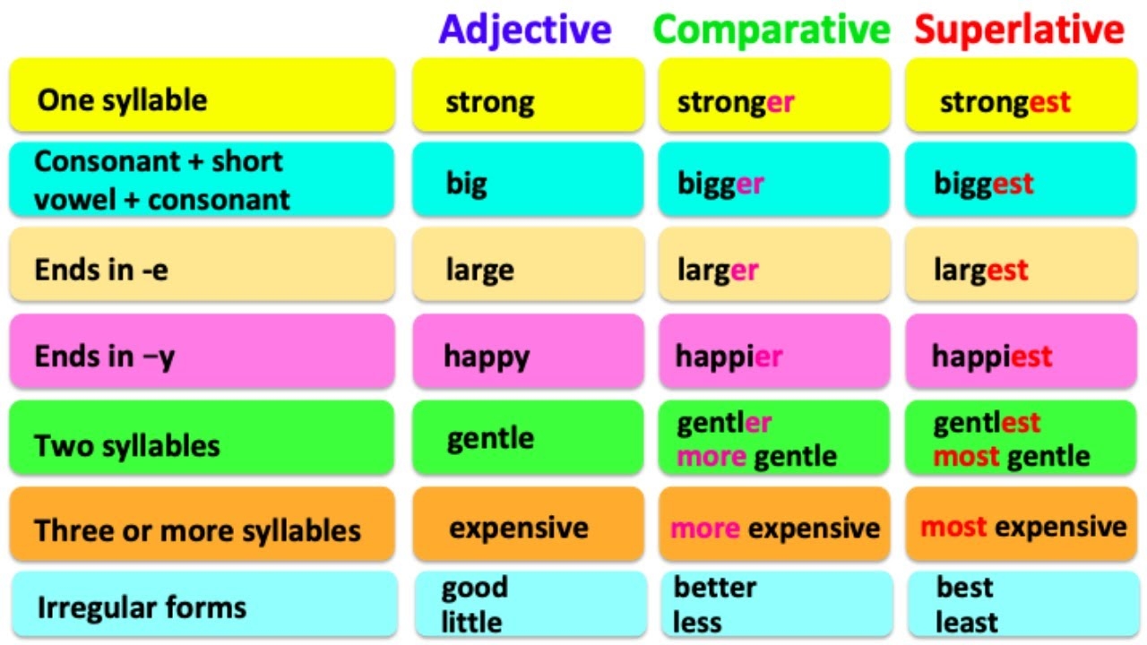 COMPARATIVE SUPERLATIVE ADJECTIVES English Grammar Learn The Rules With Examples YouTube