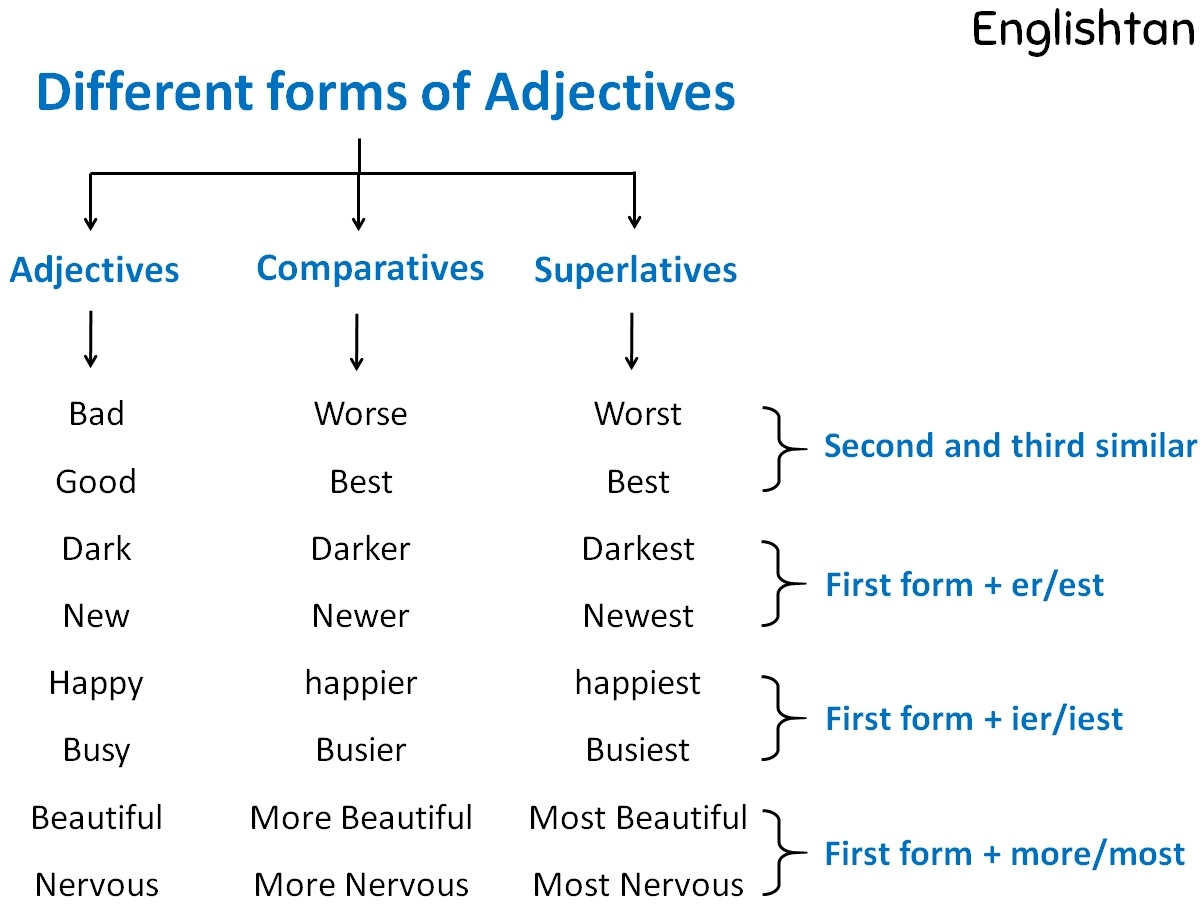 Comparatives And Superlatives Of Adjectives Adjectives
