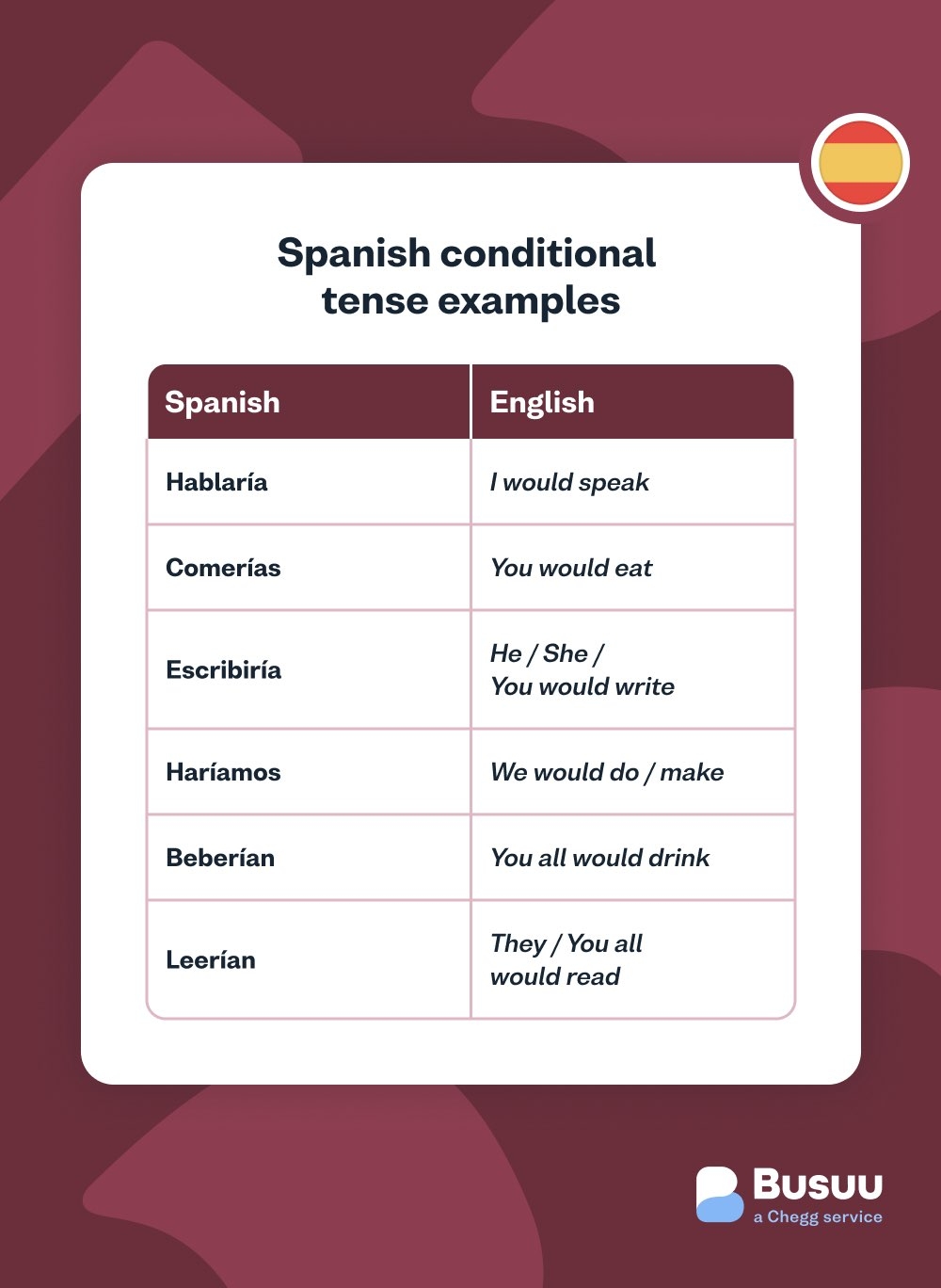 Conditional Tense In Spanish Rules With Examples Busuu