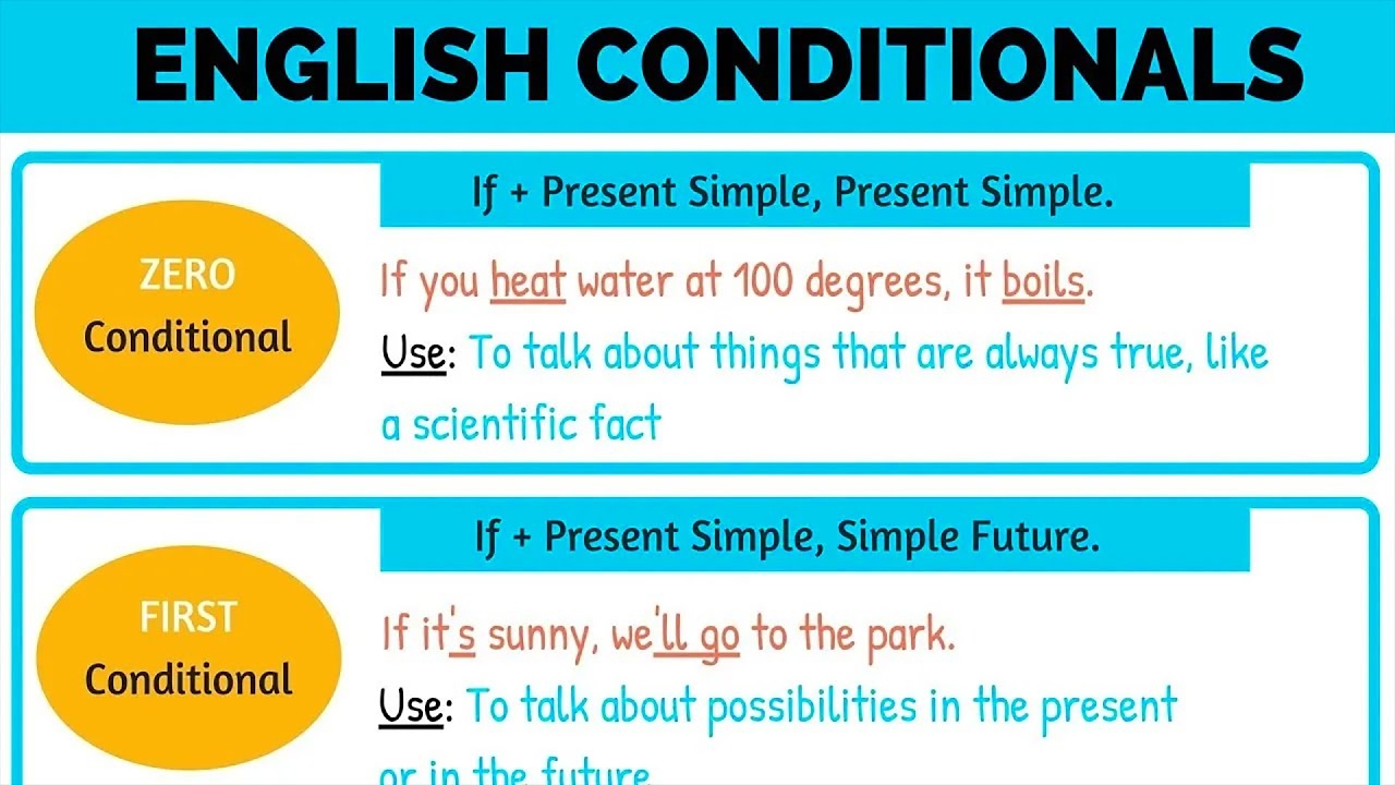 Conditionals In Grammar 04 Types Of Conditional Sentences Zero First Second Third Conditional YouTube Conditionals In Grammar 04 Types Of Conditional Sentences Zero First Second Third Conditional YouTube