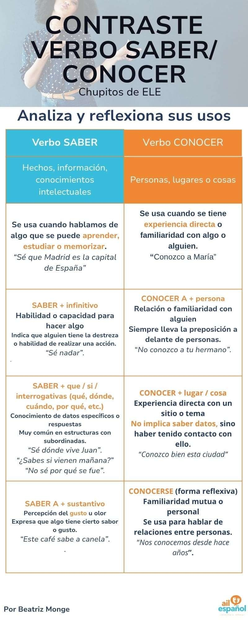 Contrast Between The Verbs Saber And Conocer AIL Espa ol