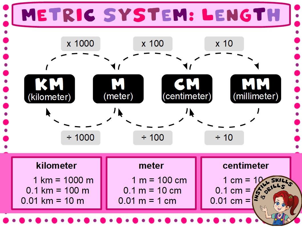 Conversion Chart Meter Cm Mm Nm Conversion Table Converting Mm Cm M And Km Converting Units