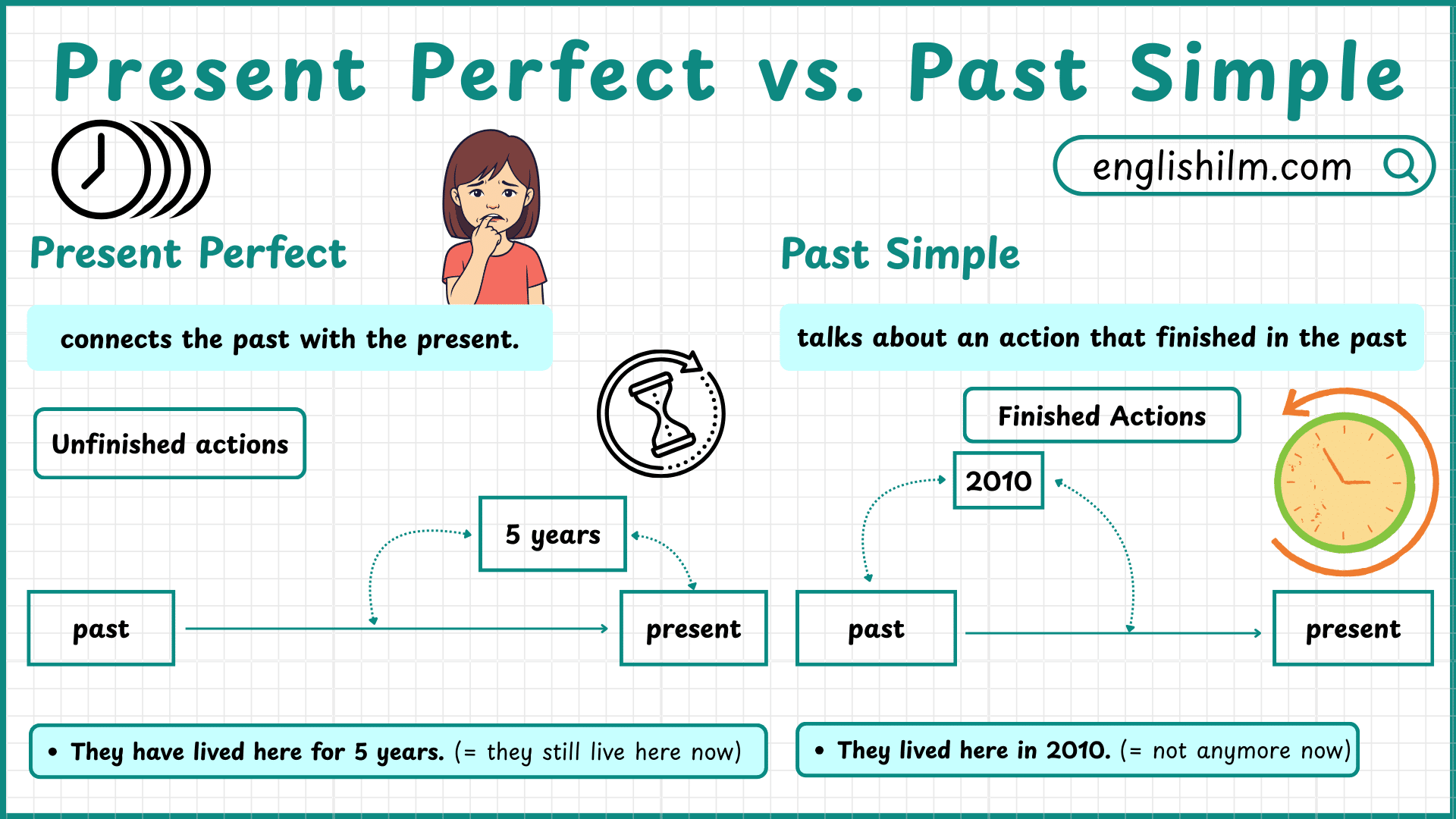 Difference Between Present Perfect And Past Simple Englishilm