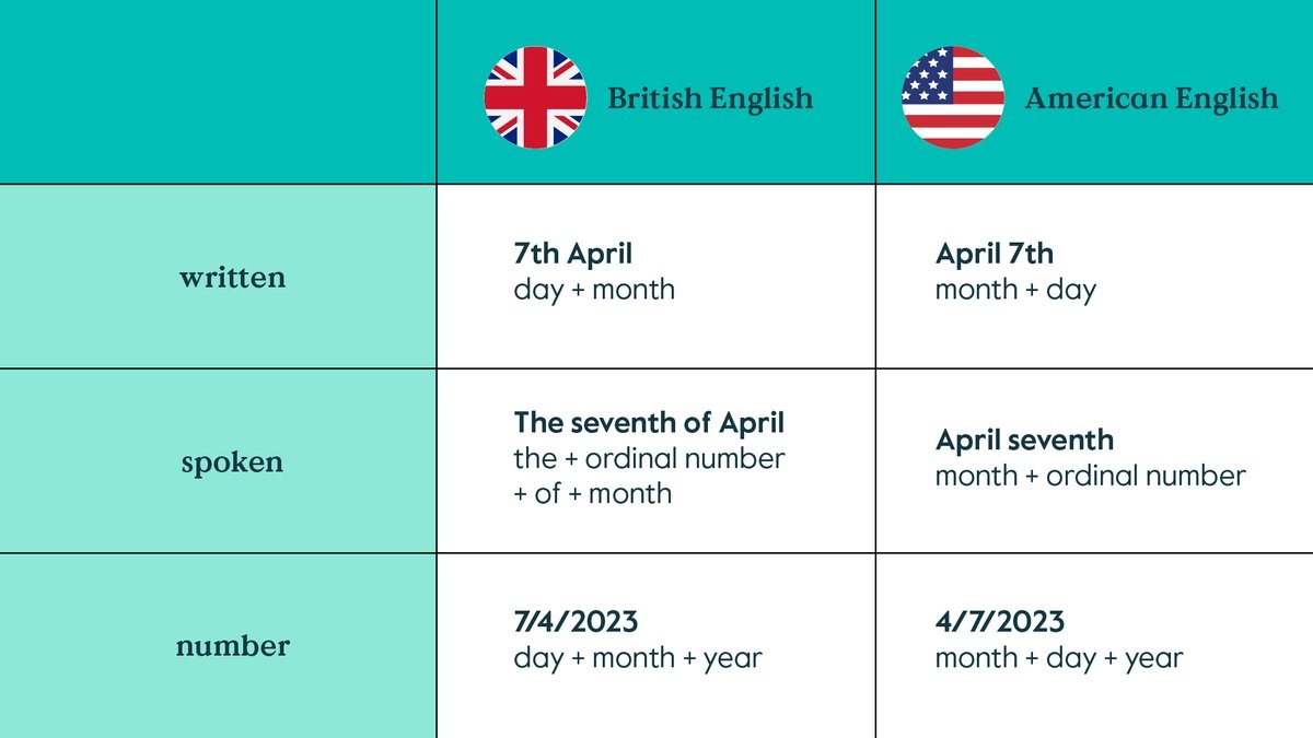Do You Teach Your Students To Say The Date Using BritishEnglish Or AmericanEnglish Take A Look At Our Guide And Tell Us How You Would Teach Your Students To