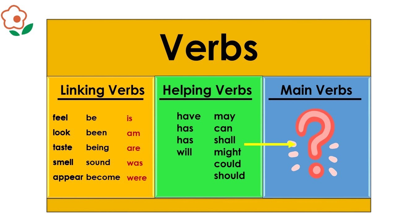 English Grammar Verbs Helping Verbs Linking Verbs Main Verbs YouTube