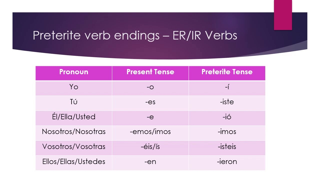 ER And IR Verbs In The Preterite Tense YouTube ER And IR Verbs In The Preterite Tense YouTube