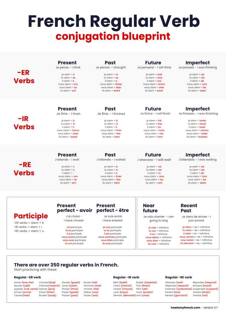 French Conjugation Chart Printable Table Verbs Tenses