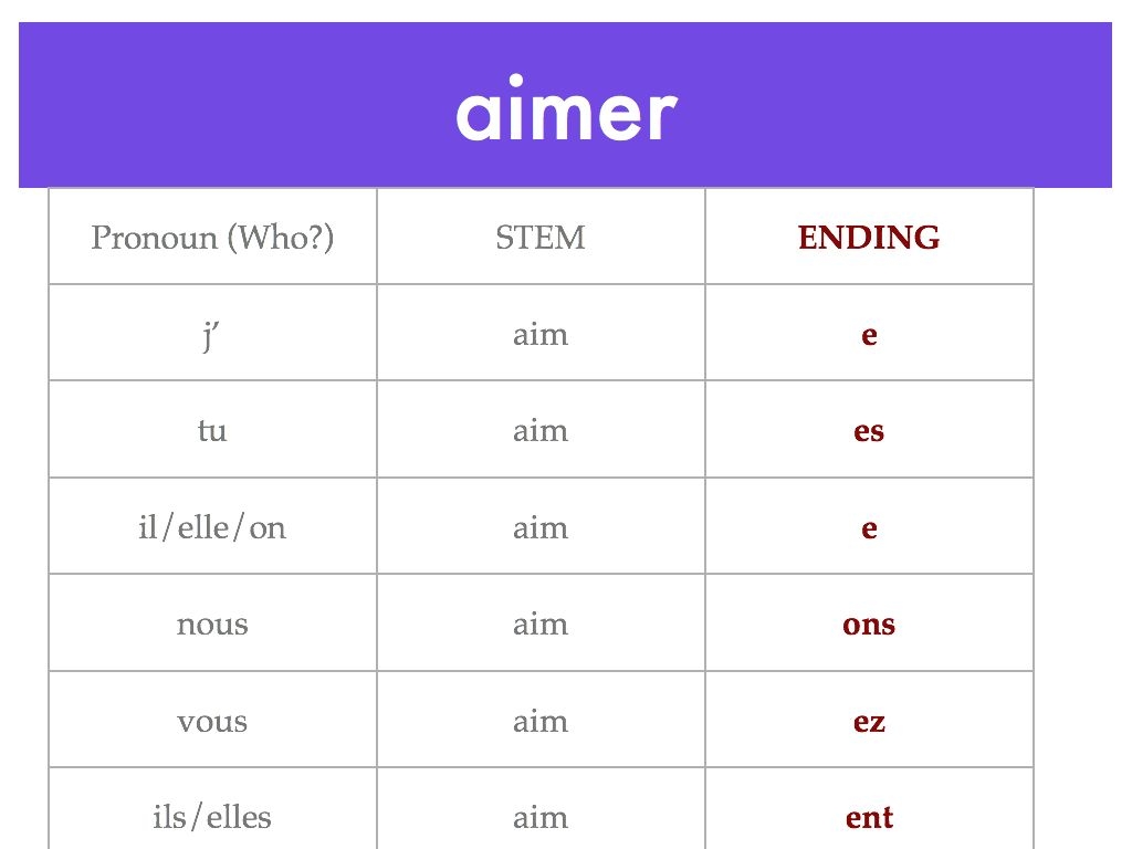 French For Beginners Regular Verbs By Fluent Language