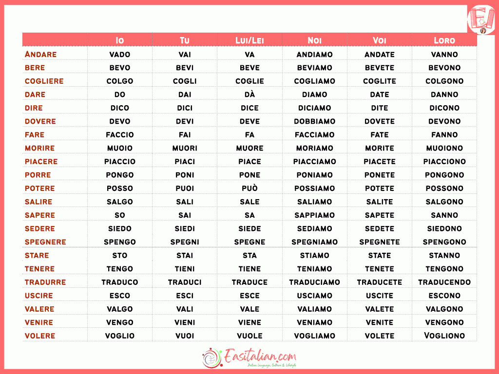 How To Conjugate Italian Verbs In The Present Tense 
