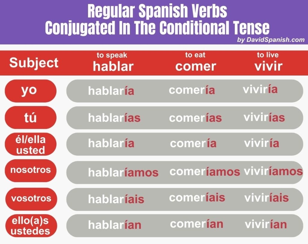 How To Conjugate Use The Spanish Conditional Tense