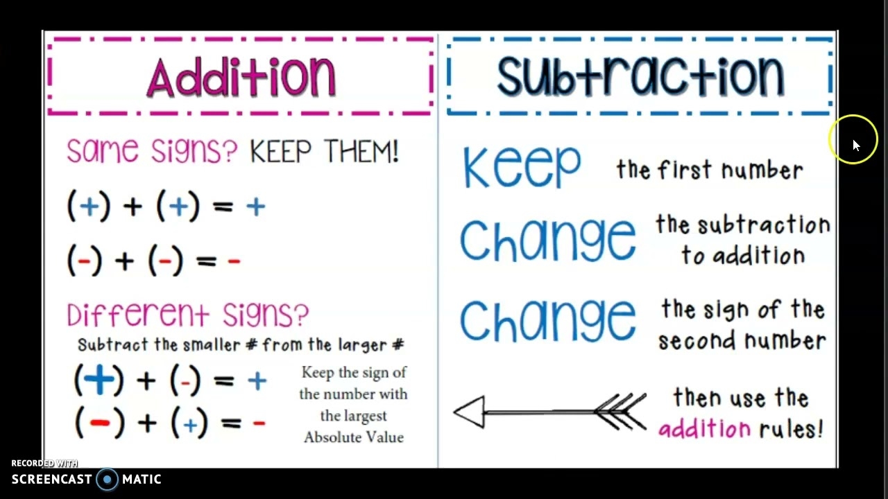 Integer Rules Review YouTube