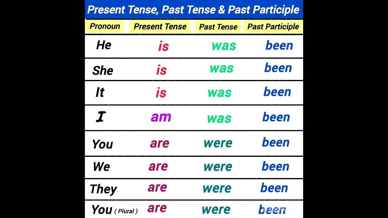 Is Was Been Are Were Been Present Tense Past Tense Past Participle Base Verb Be YouTube