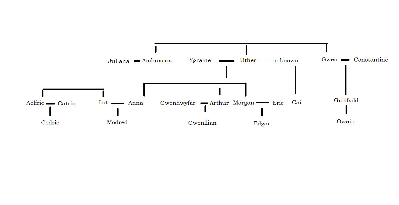 King Arthur s Family Tree Sarah Woodbury King Arthur s Family Tree Sarah Woodbury