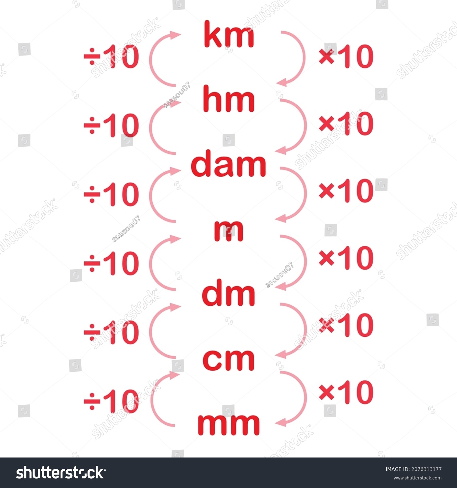 Km Dam M Dm Cm Mm Length Conversion Chart Km M Cm Mm Nm Pm Unit