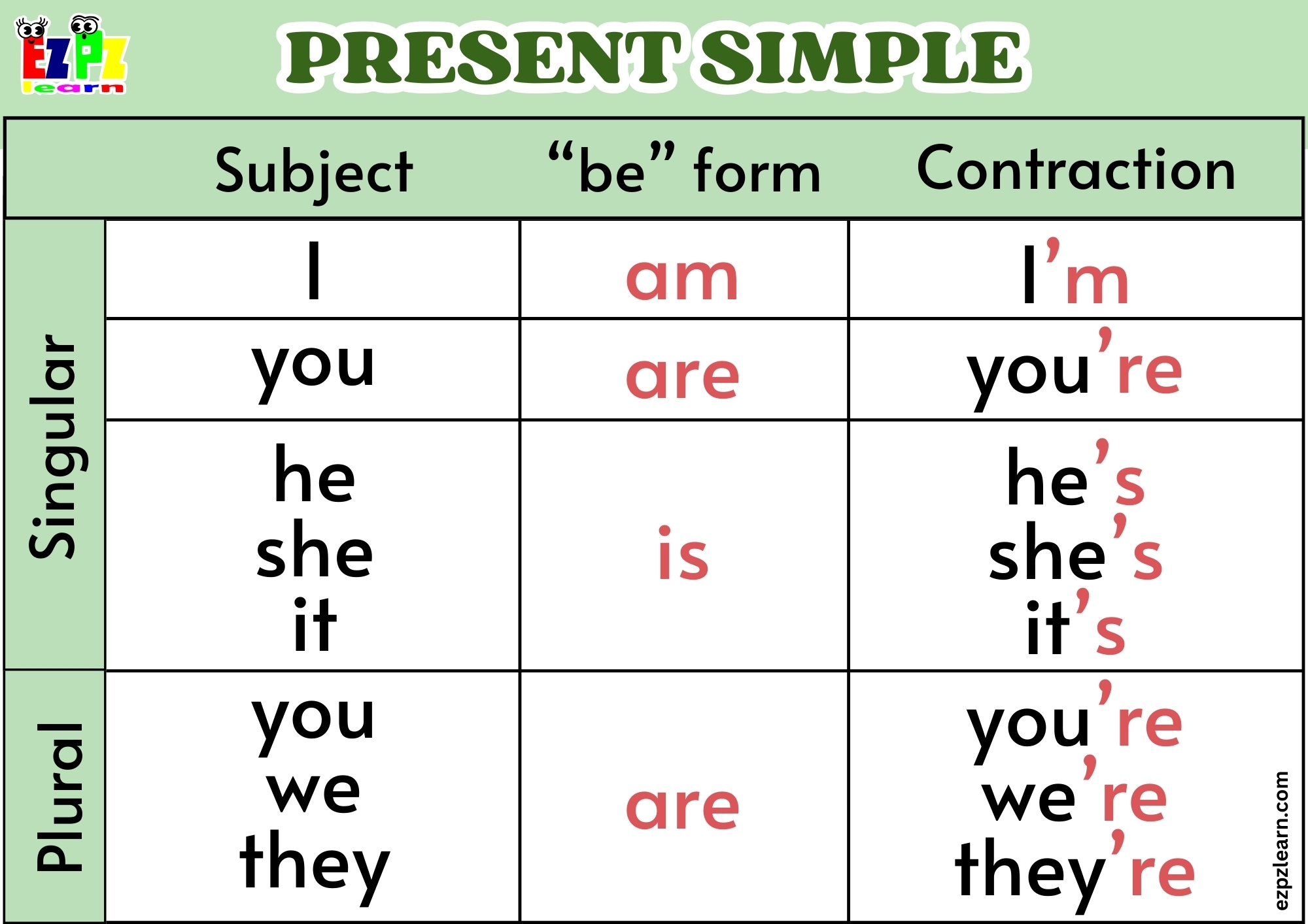 Learn The Verb to Be With This Easy Chart Showing Forms And Examples Ezpzlearn