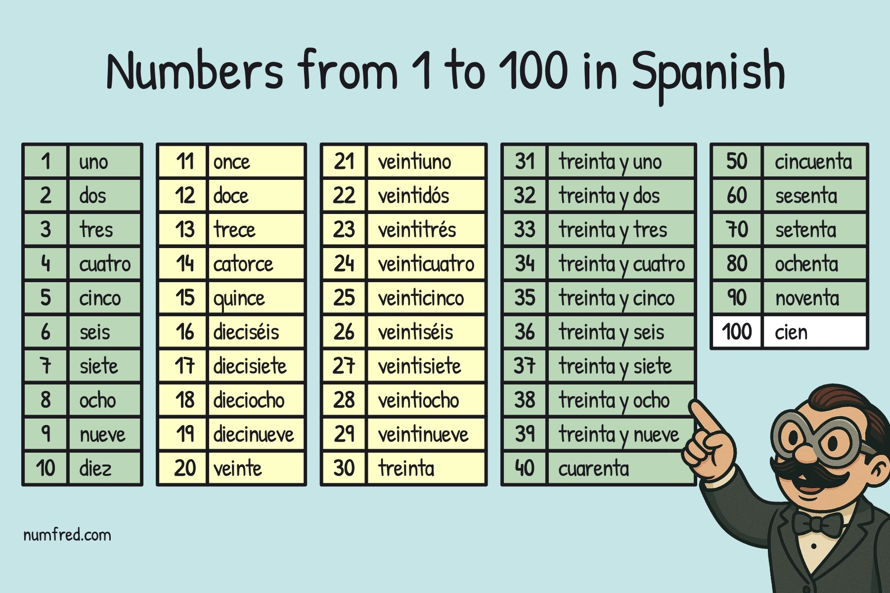 chart of spanish numbers