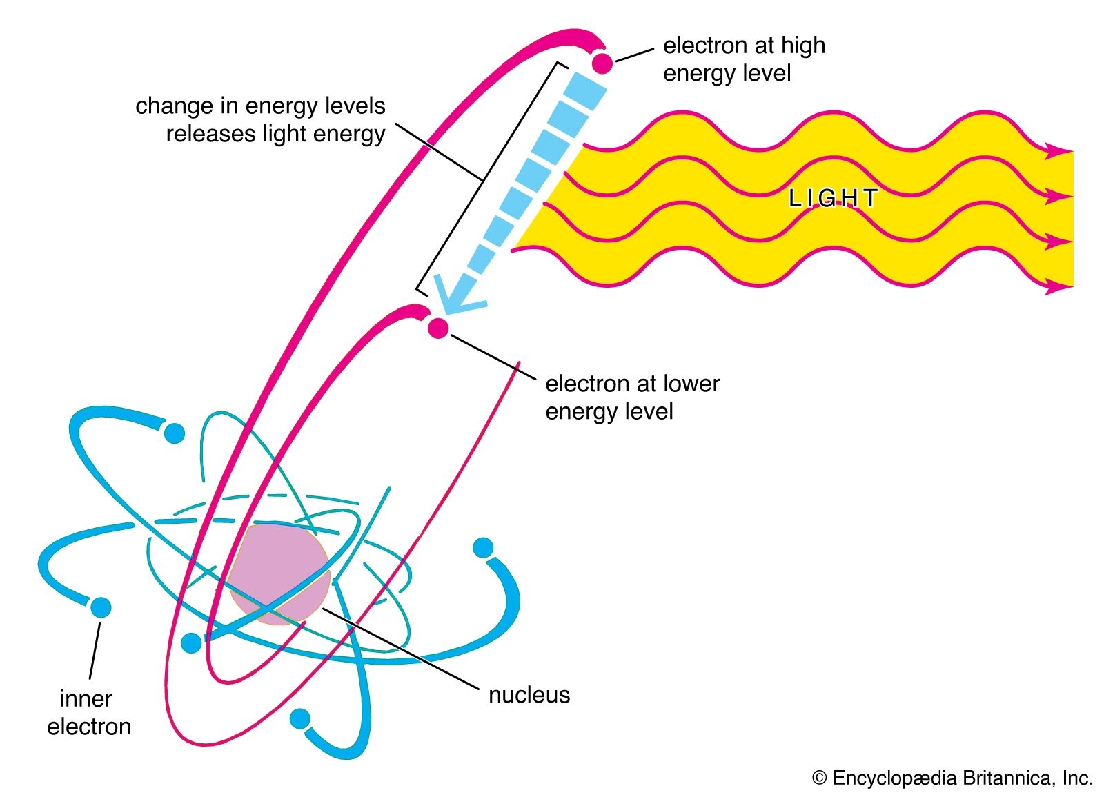 Light Emission Absorption Processes Britannica Light Emission Absorption Processes Britannica
