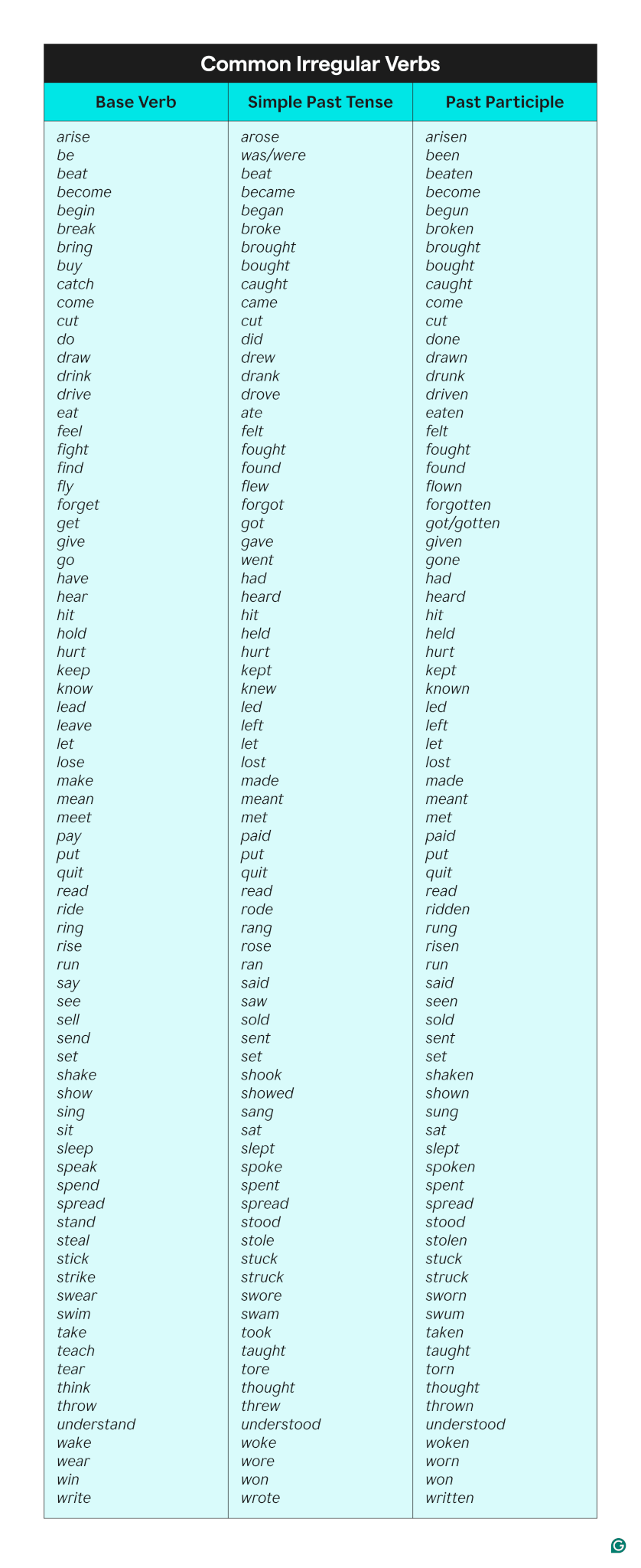 regular verbs and irregular verbs