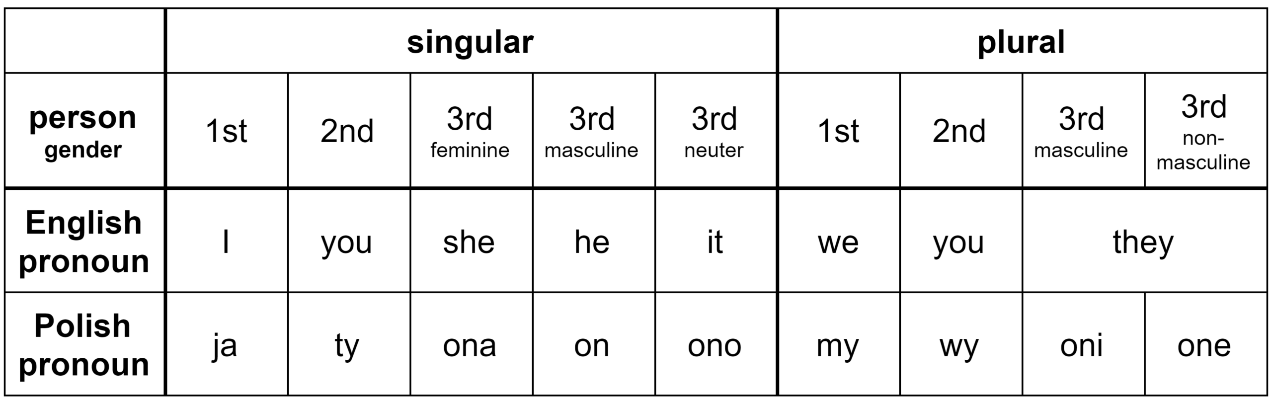 Making Sense Of Polish Personal Pronouns