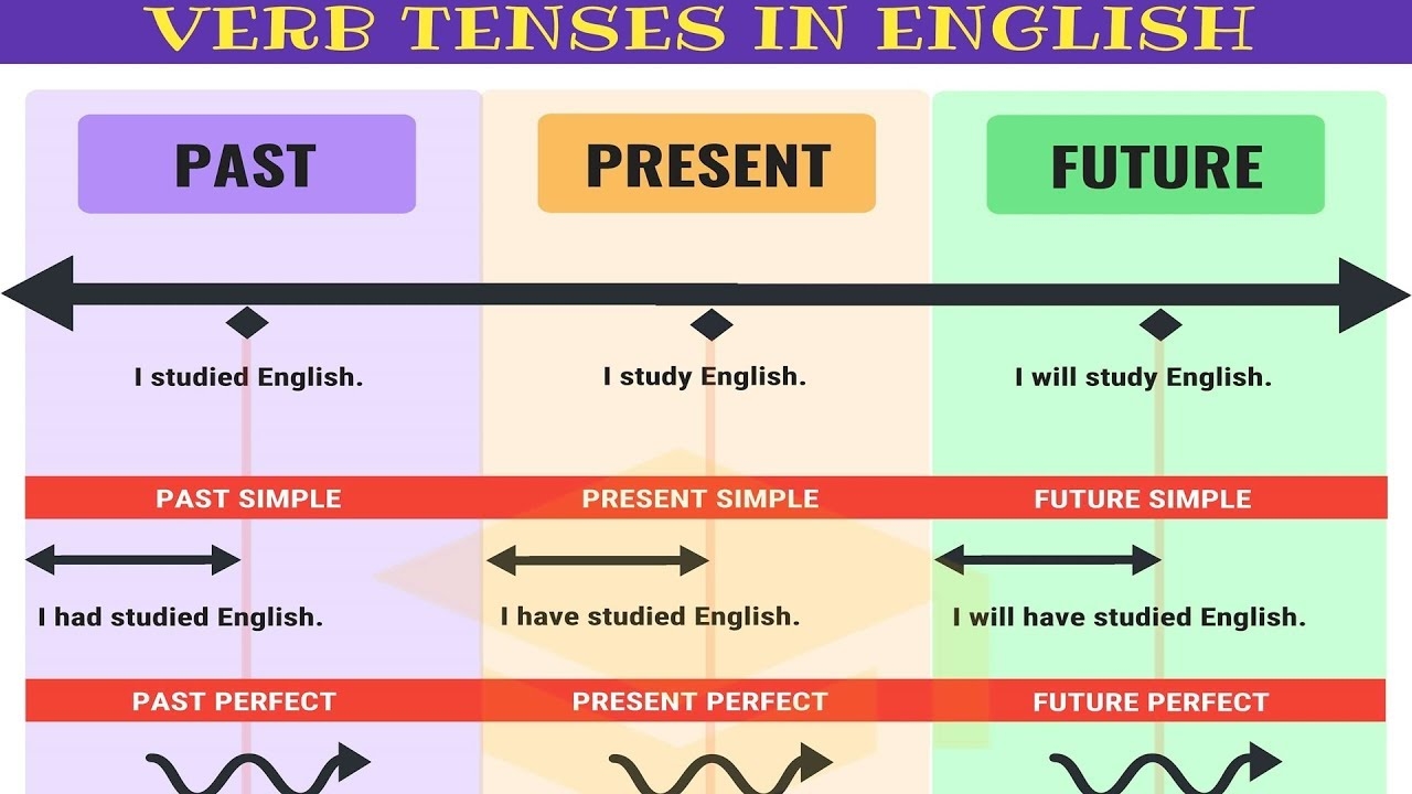 Master ALL TENSES In 30 Minutes Verb Tenses Chart With Useful Rules Examples YouTube