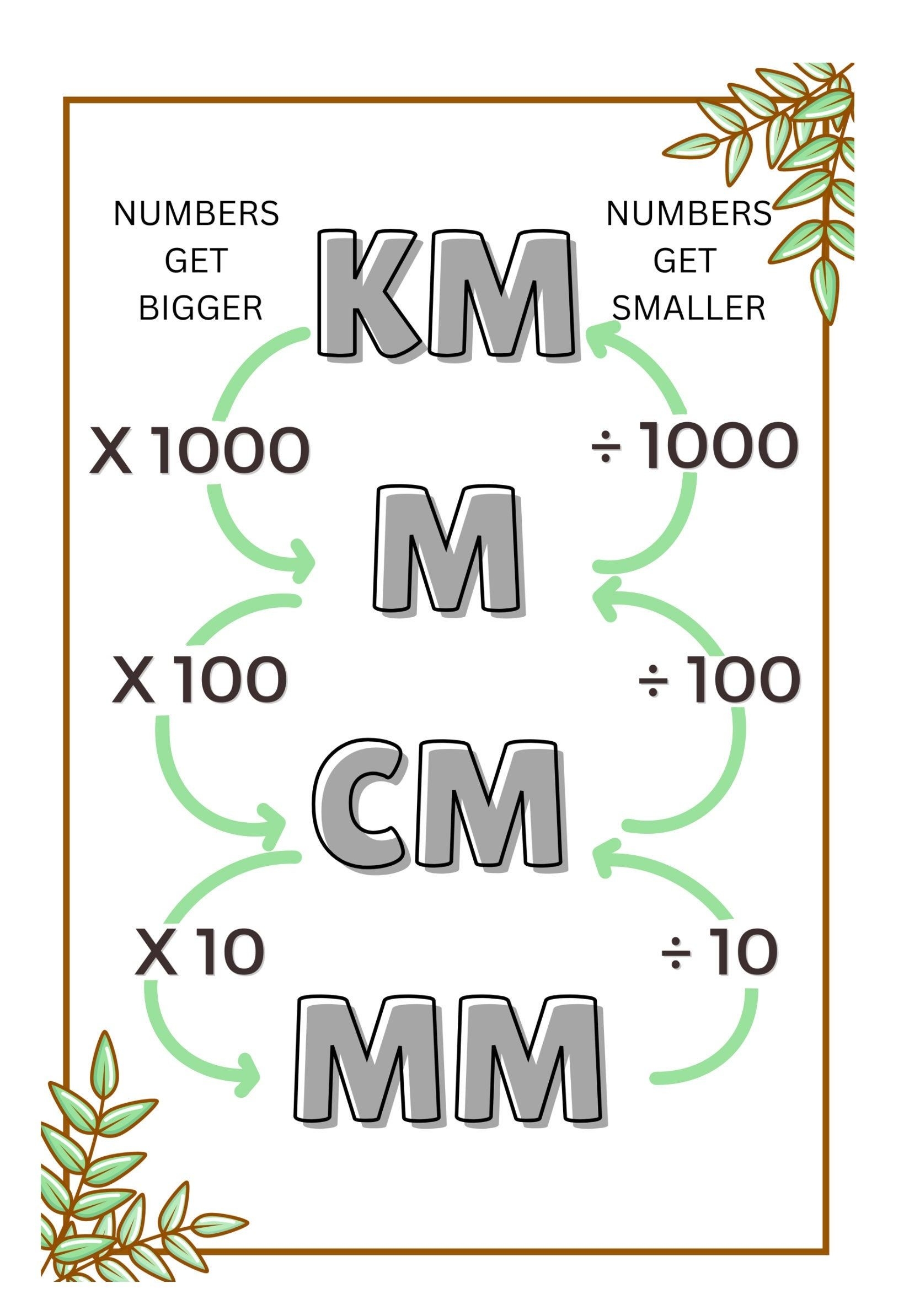 Math Conversion Poster KM M CM MM