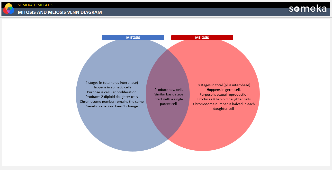 mitosis versus meiosis venn diagram