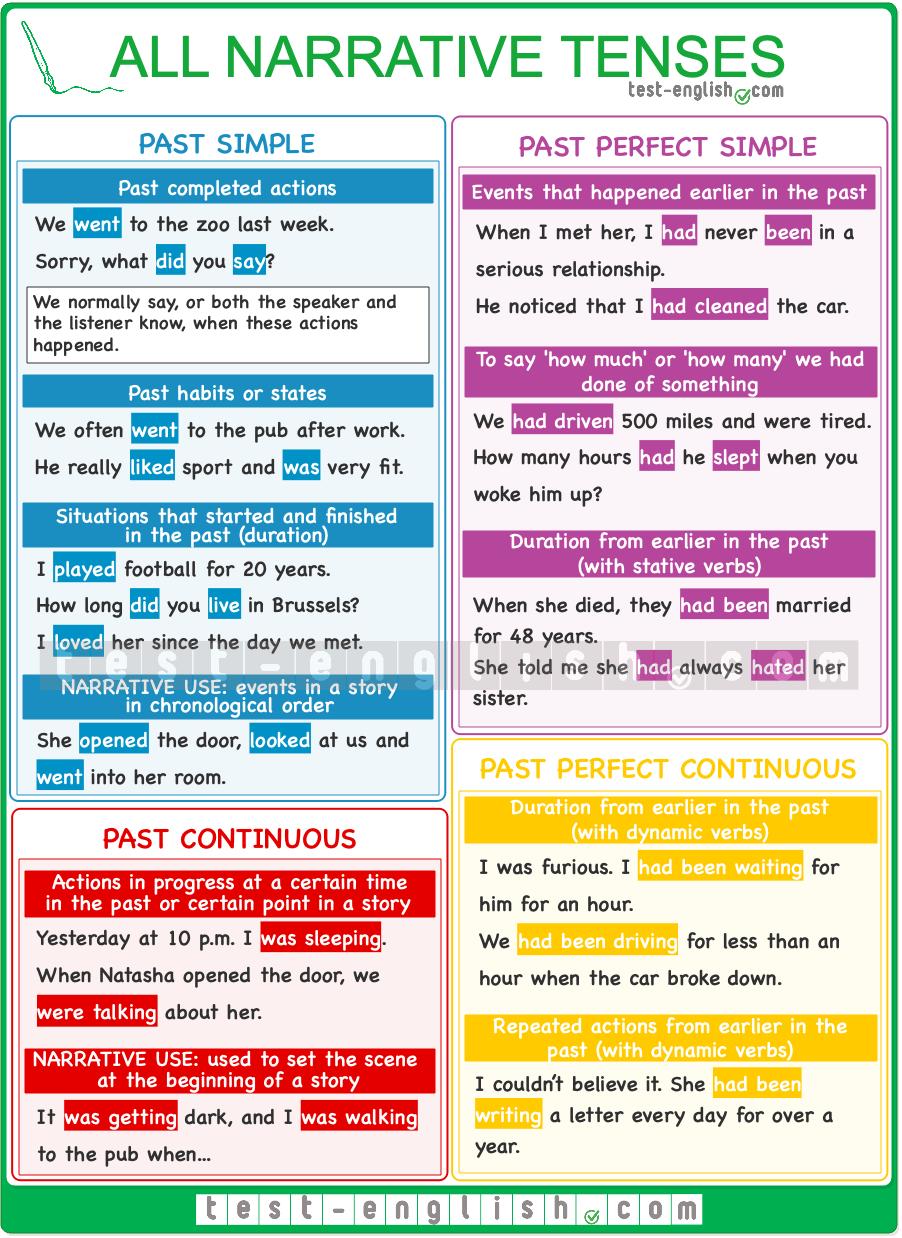 Narrative Tenses All Past Tenses Test English