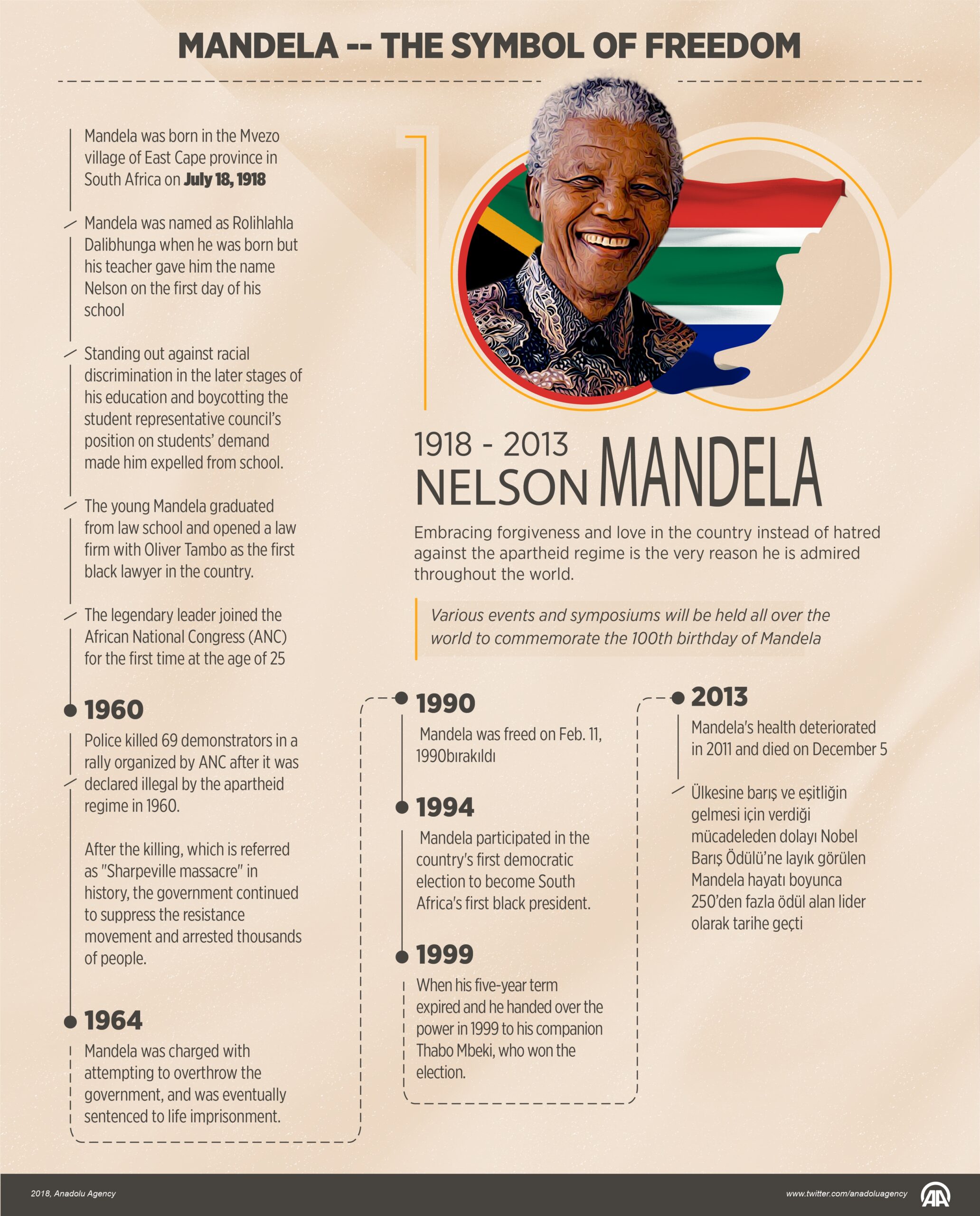 Nelson Mandela Remembered On 100th Birth Anniversary