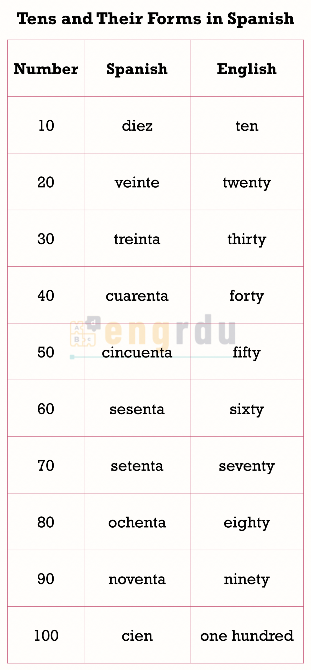 counting by tens in spanish