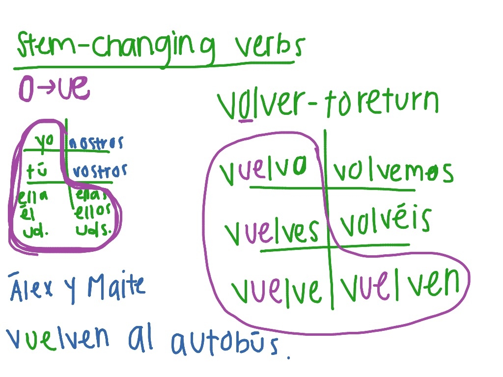 O To UE Stem changing Verbs Language ShowMe