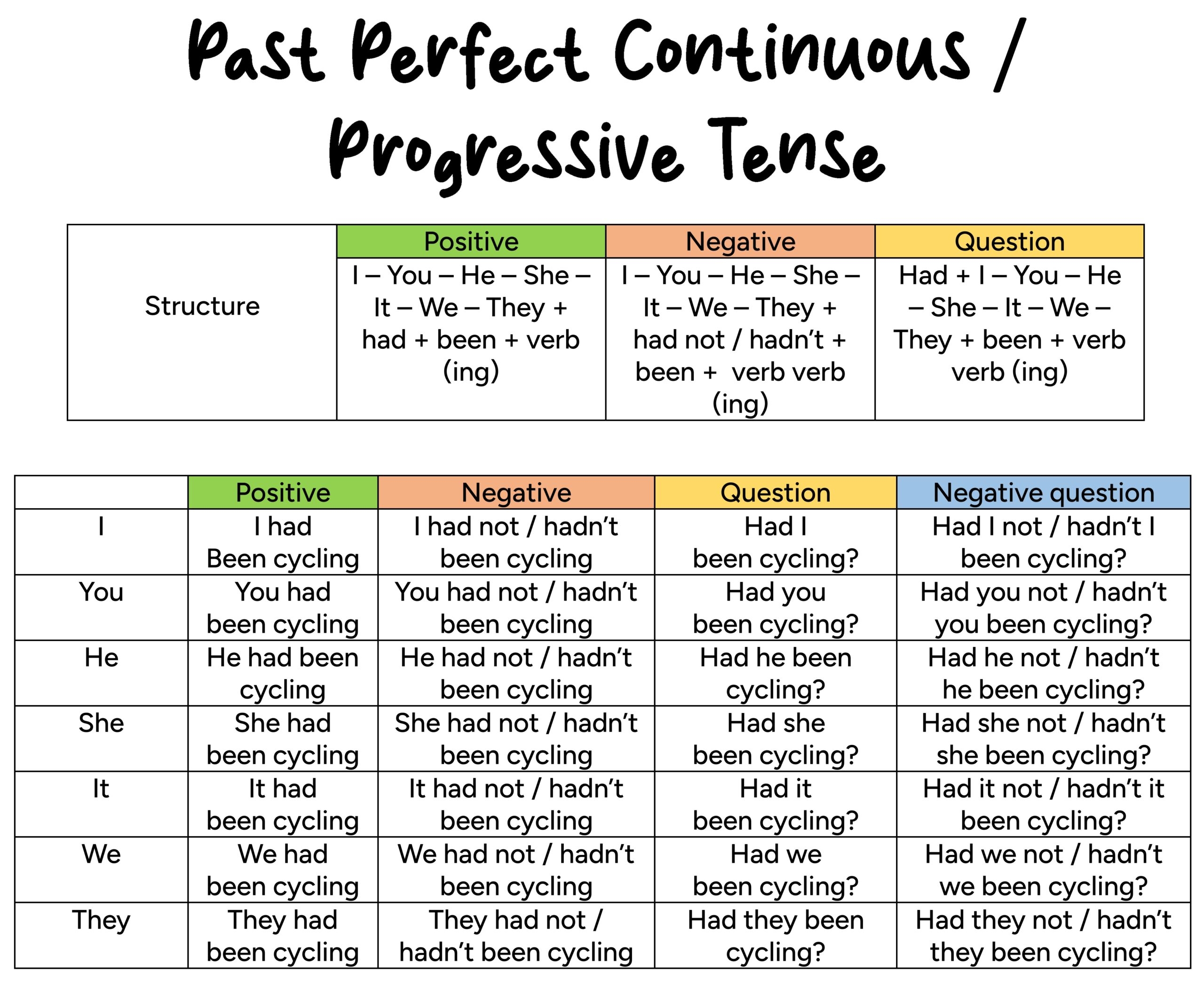  Past Perfect Continuous Or Progressive Tense English For Yourself