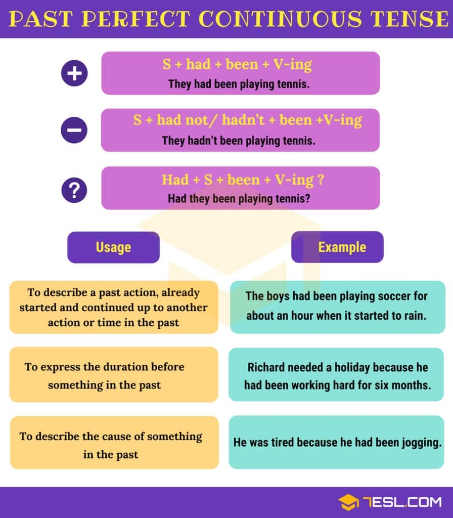 Past Perfect Continuous Tense Definition Rules And Useful Examples 7ESL