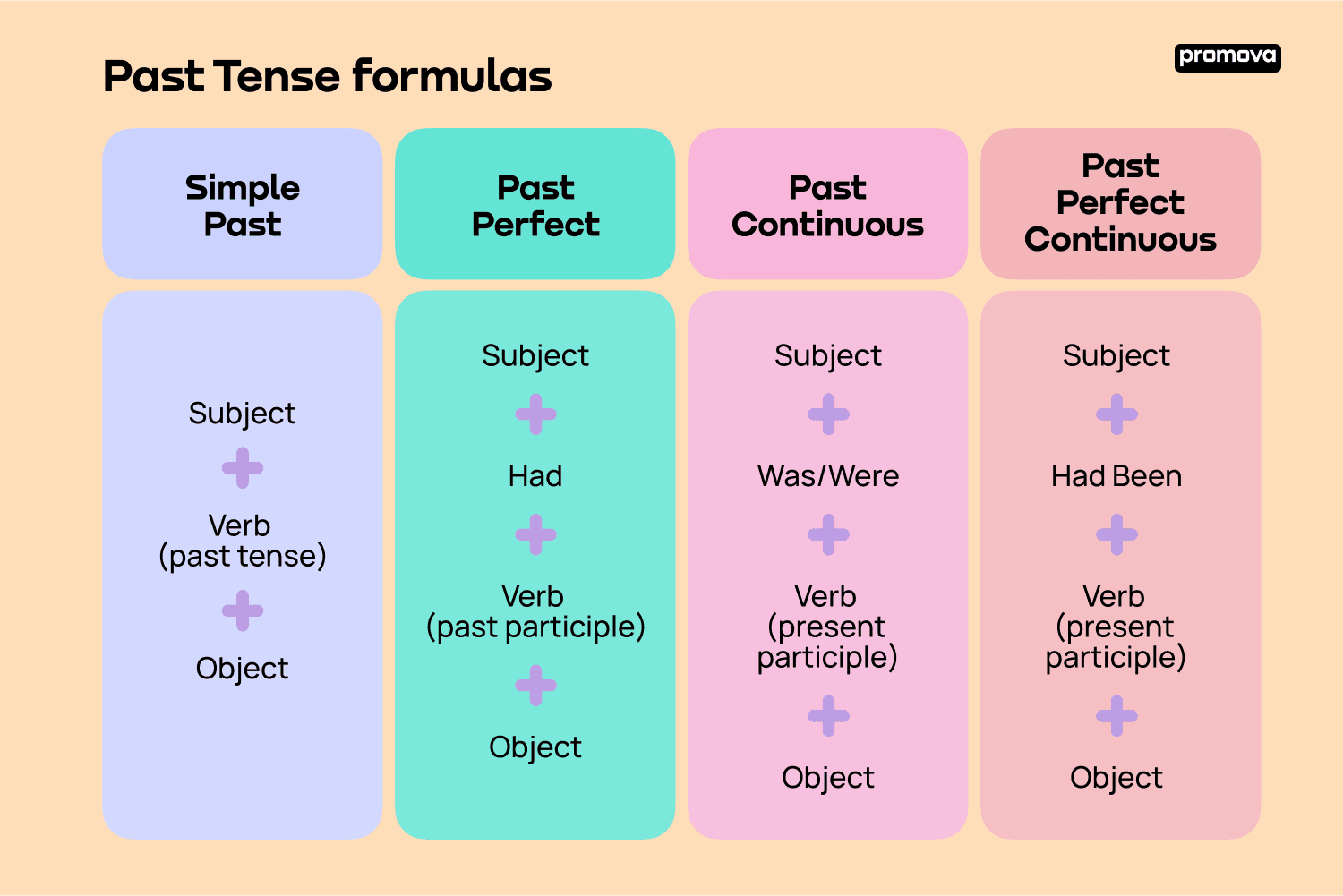 Past Tense In English Definition Examples Usage Promova Promova Blog