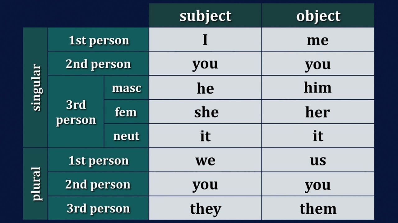 Personal Pronouns In English Learn Subject And Object Pronouns Easily YouTube
