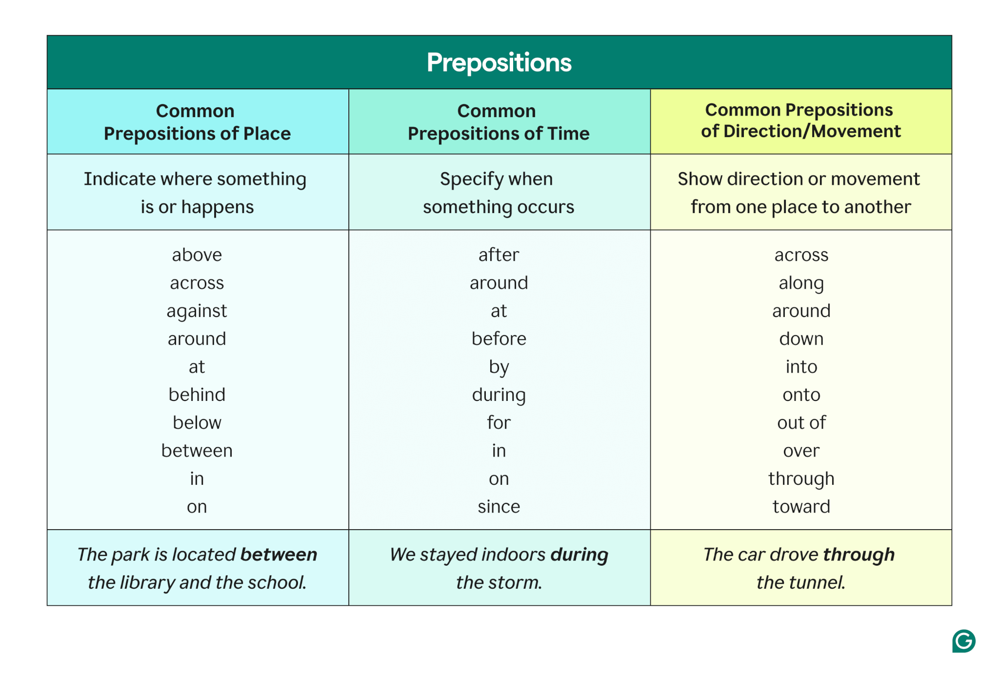 Prepositions Definition Types And Examples Grammarly