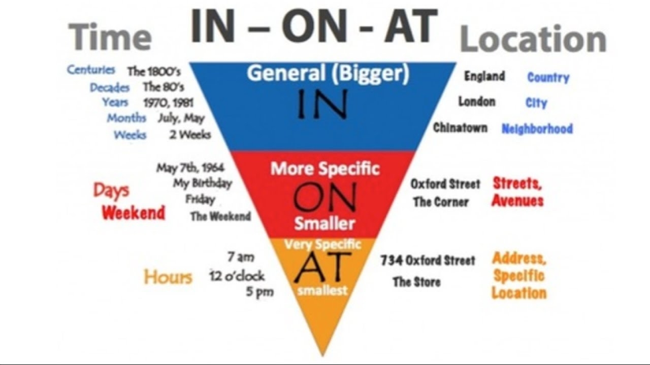 Prepositions Made Easy In On And At Inverted Pyramid YouTube