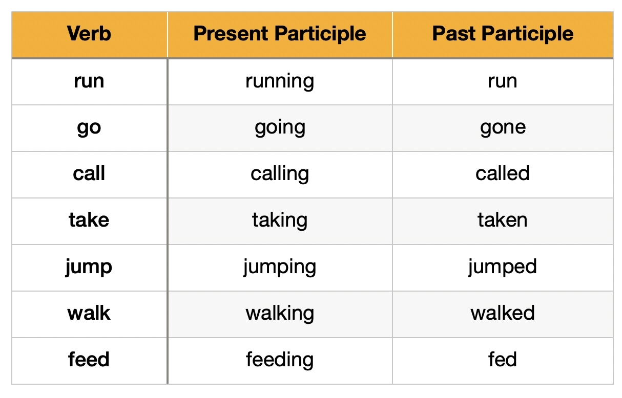 Present And Past Participle Phrases Explained
